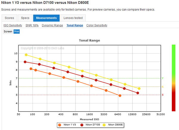 Nikon D5300 review: Filter-less DSLR with promise - DXOMARK